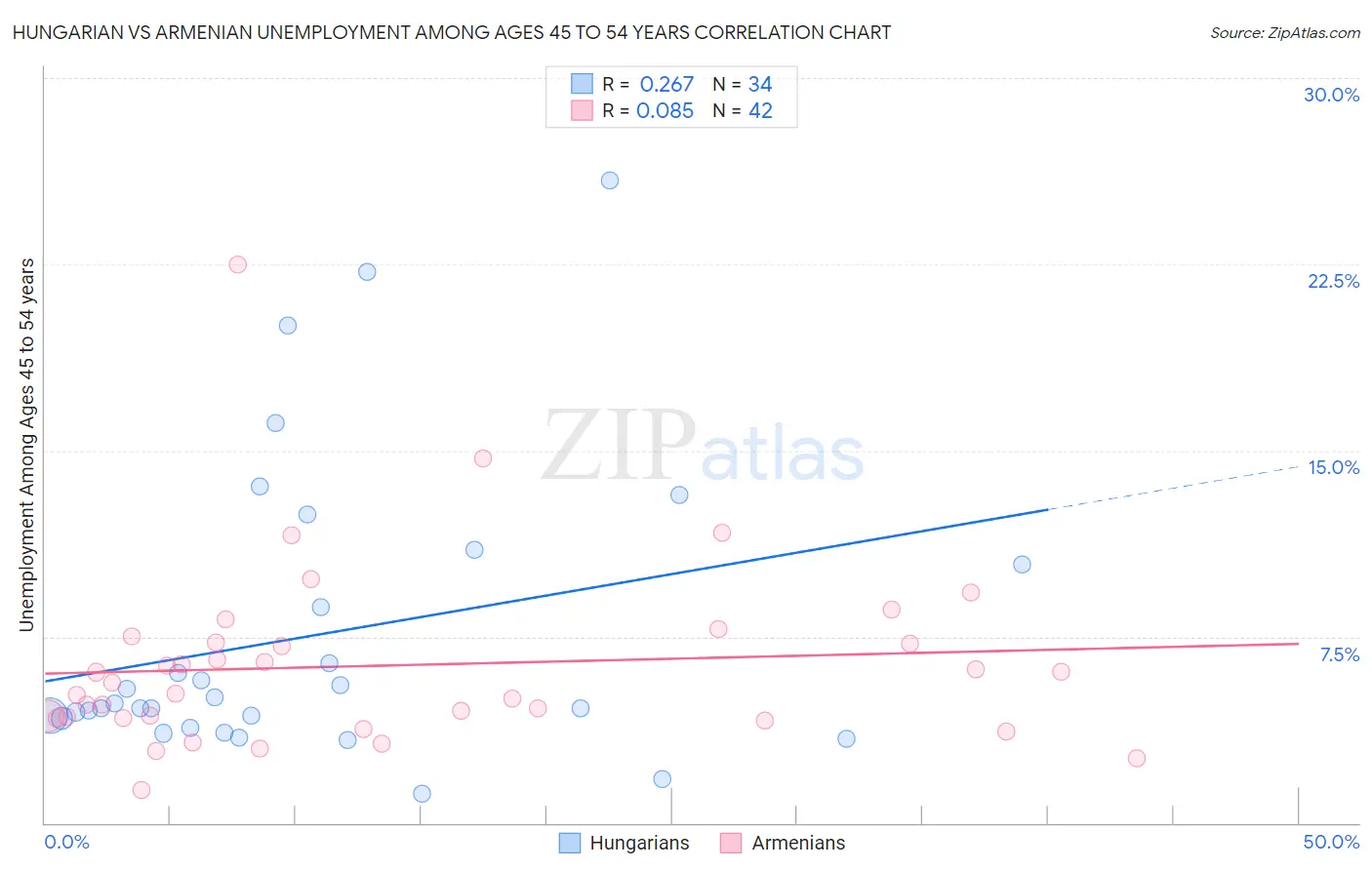 Hungarian vs Armenian Unemployment Among Ages 45 to 54 years