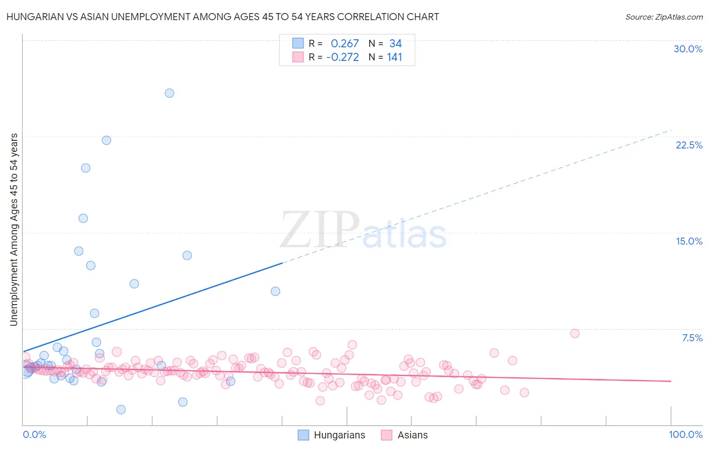 Hungarian vs Asian Unemployment Among Ages 45 to 54 years