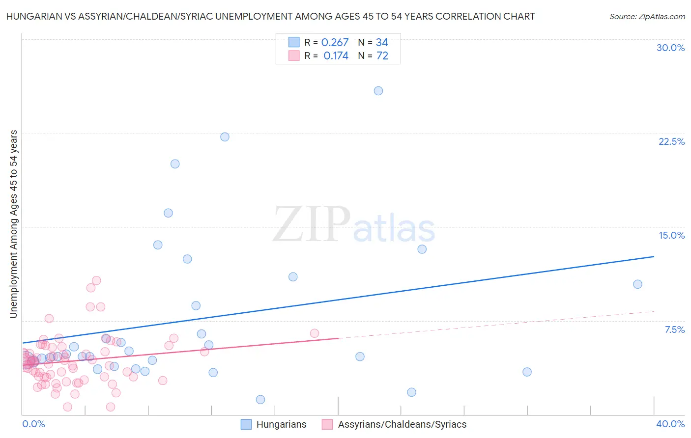 Hungarian vs Assyrian/Chaldean/Syriac Unemployment Among Ages 45 to 54 years