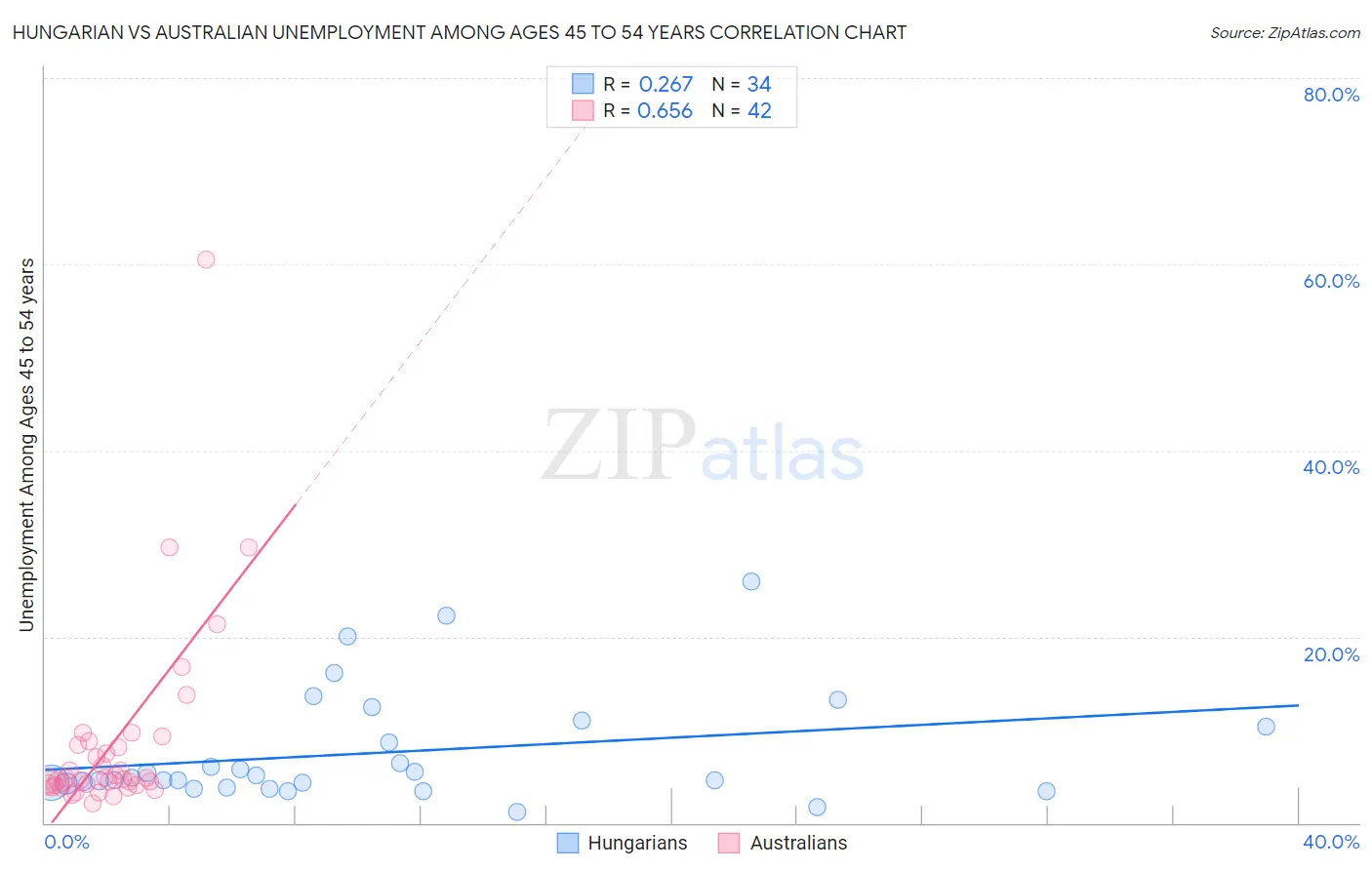 Hungarian vs Australian Unemployment Among Ages 45 to 54 years