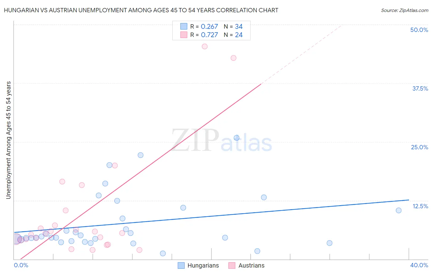 Hungarian vs Austrian Unemployment Among Ages 45 to 54 years