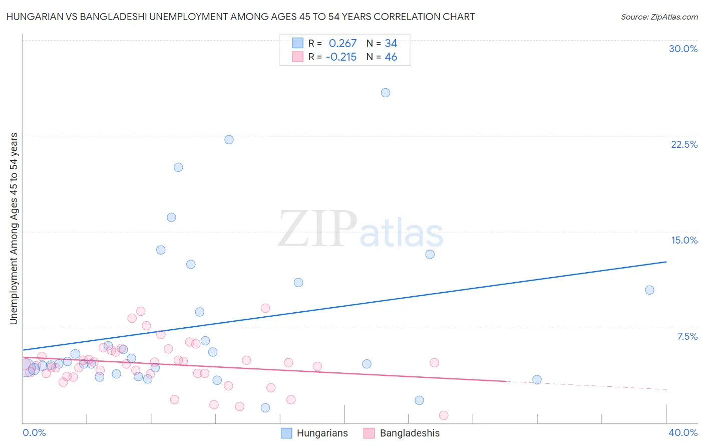 Hungarian vs Bangladeshi Unemployment Among Ages 45 to 54 years