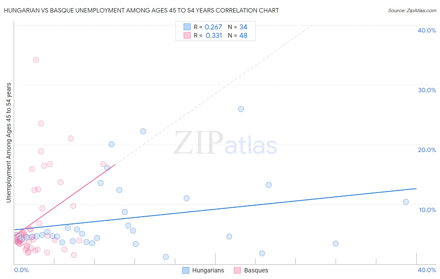 Hungarian vs Basque Unemployment Among Ages 45 to 54 years