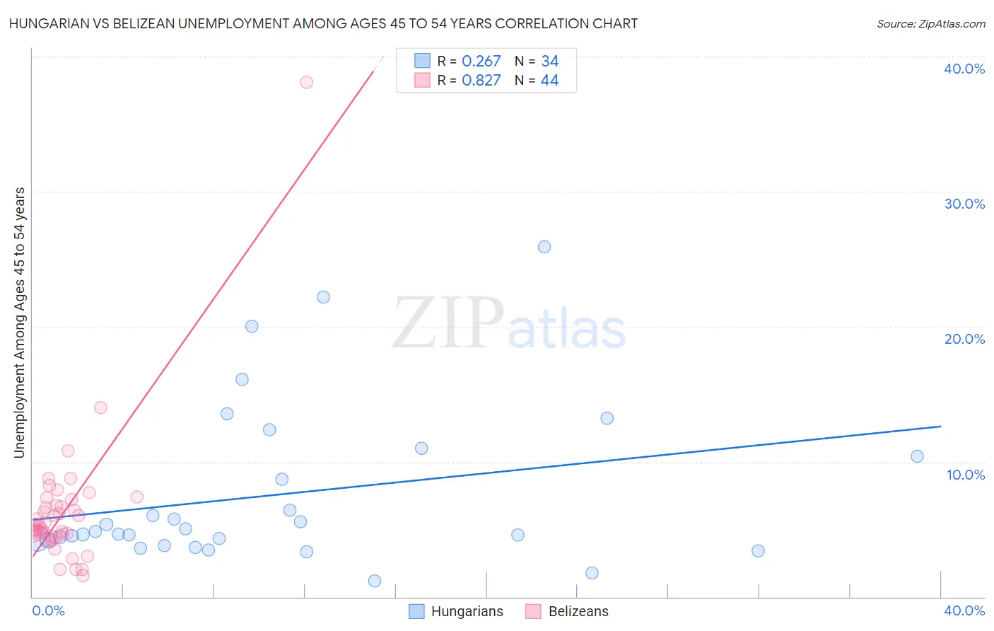 Hungarian vs Belizean Unemployment Among Ages 45 to 54 years