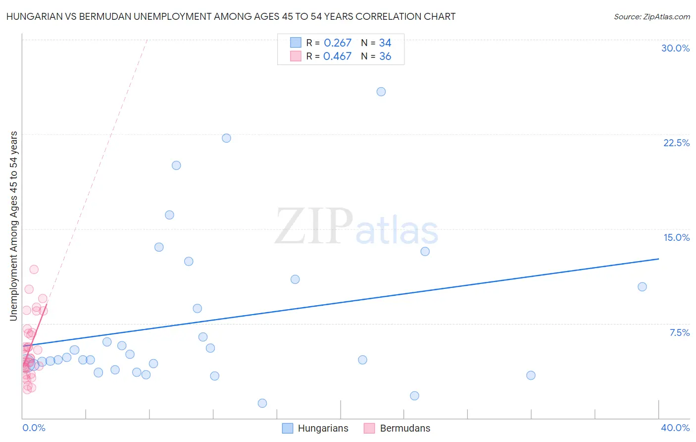 Hungarian vs Bermudan Unemployment Among Ages 45 to 54 years