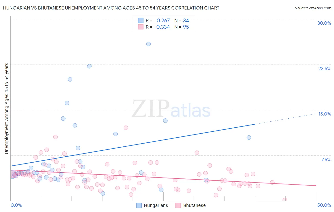 Hungarian vs Bhutanese Unemployment Among Ages 45 to 54 years