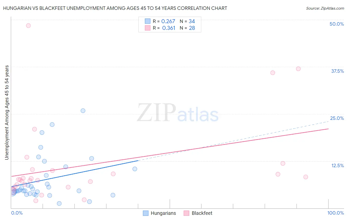 Hungarian vs Blackfeet Unemployment Among Ages 45 to 54 years