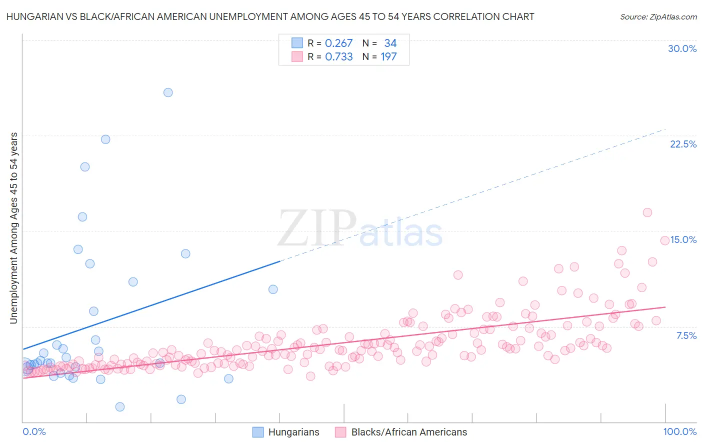 Hungarian vs Black/African American Unemployment Among Ages 45 to 54 years