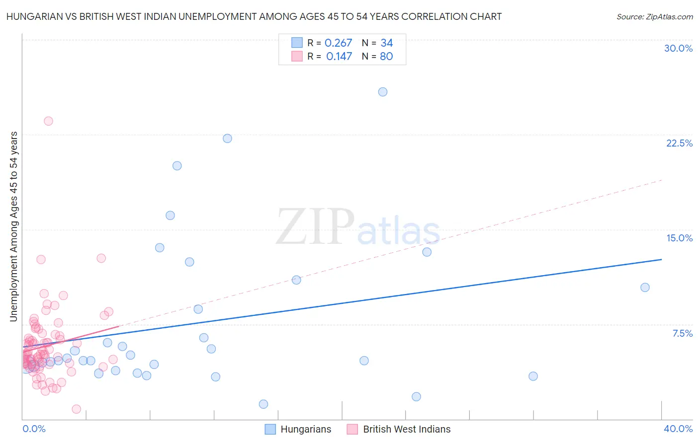 Hungarian vs British West Indian Unemployment Among Ages 45 to 54 years