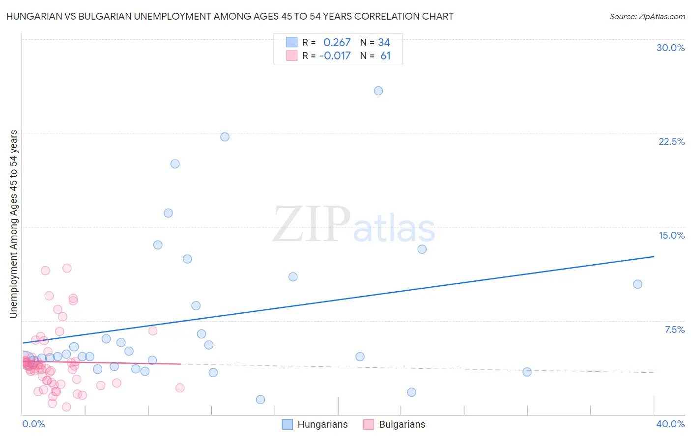 Hungarian vs Bulgarian Unemployment Among Ages 45 to 54 years