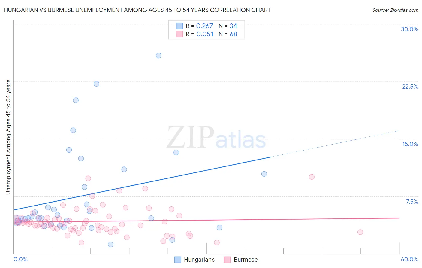 Hungarian vs Burmese Unemployment Among Ages 45 to 54 years