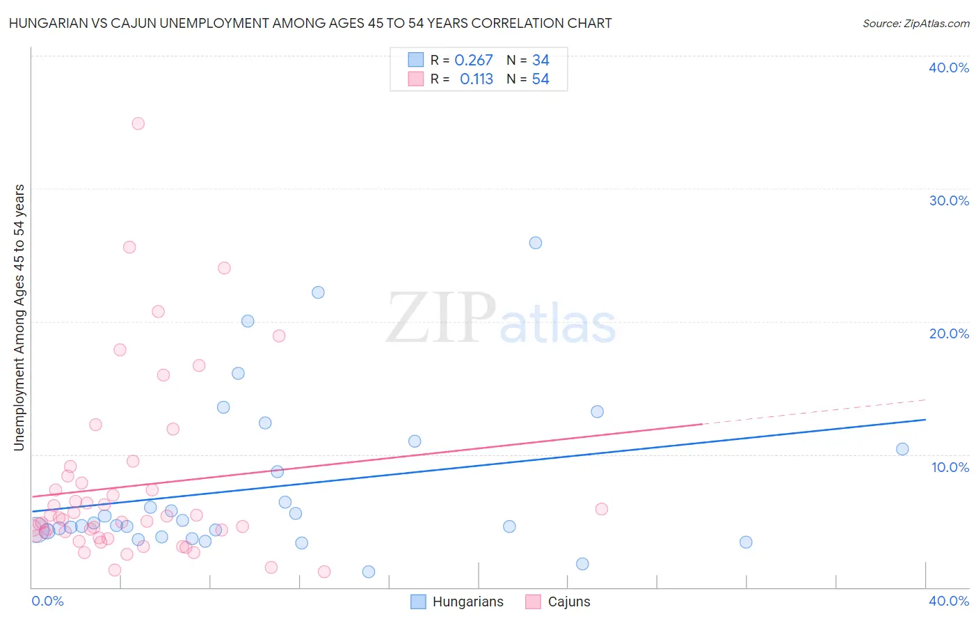 Hungarian vs Cajun Unemployment Among Ages 45 to 54 years