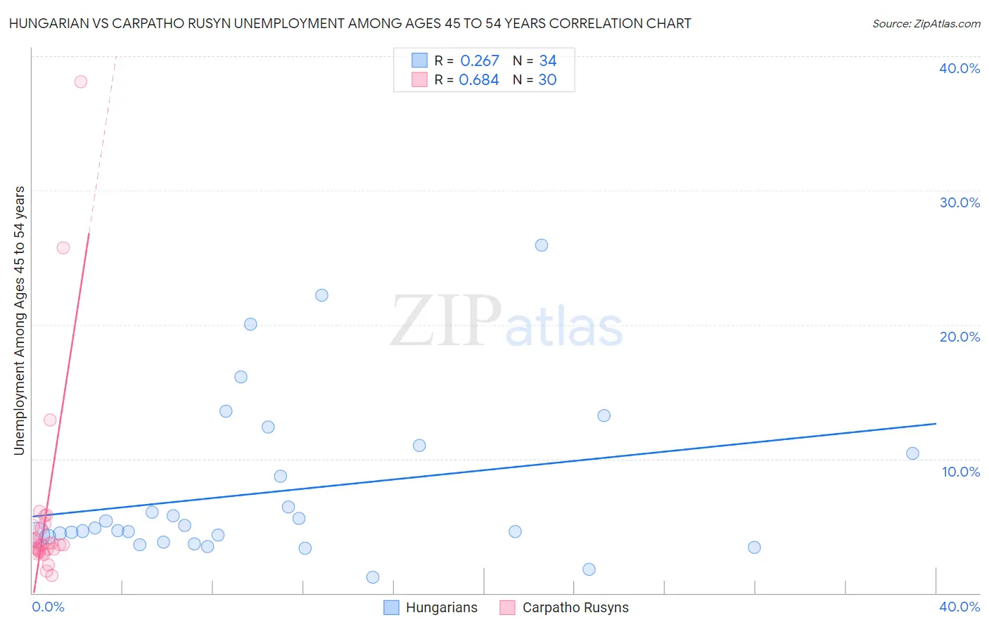 Hungarian vs Carpatho Rusyn Unemployment Among Ages 45 to 54 years