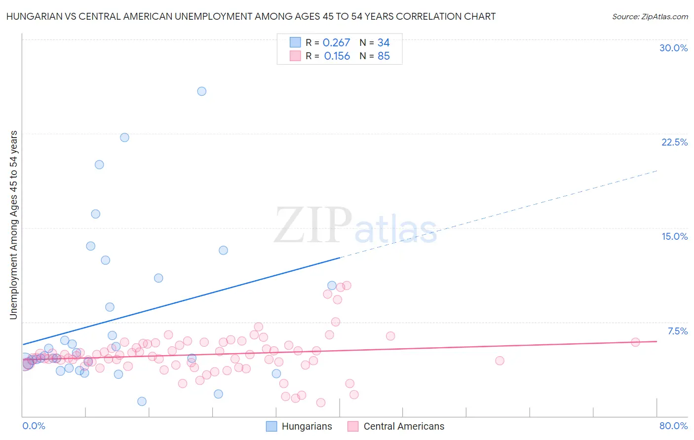 Hungarian vs Central American Unemployment Among Ages 45 to 54 years