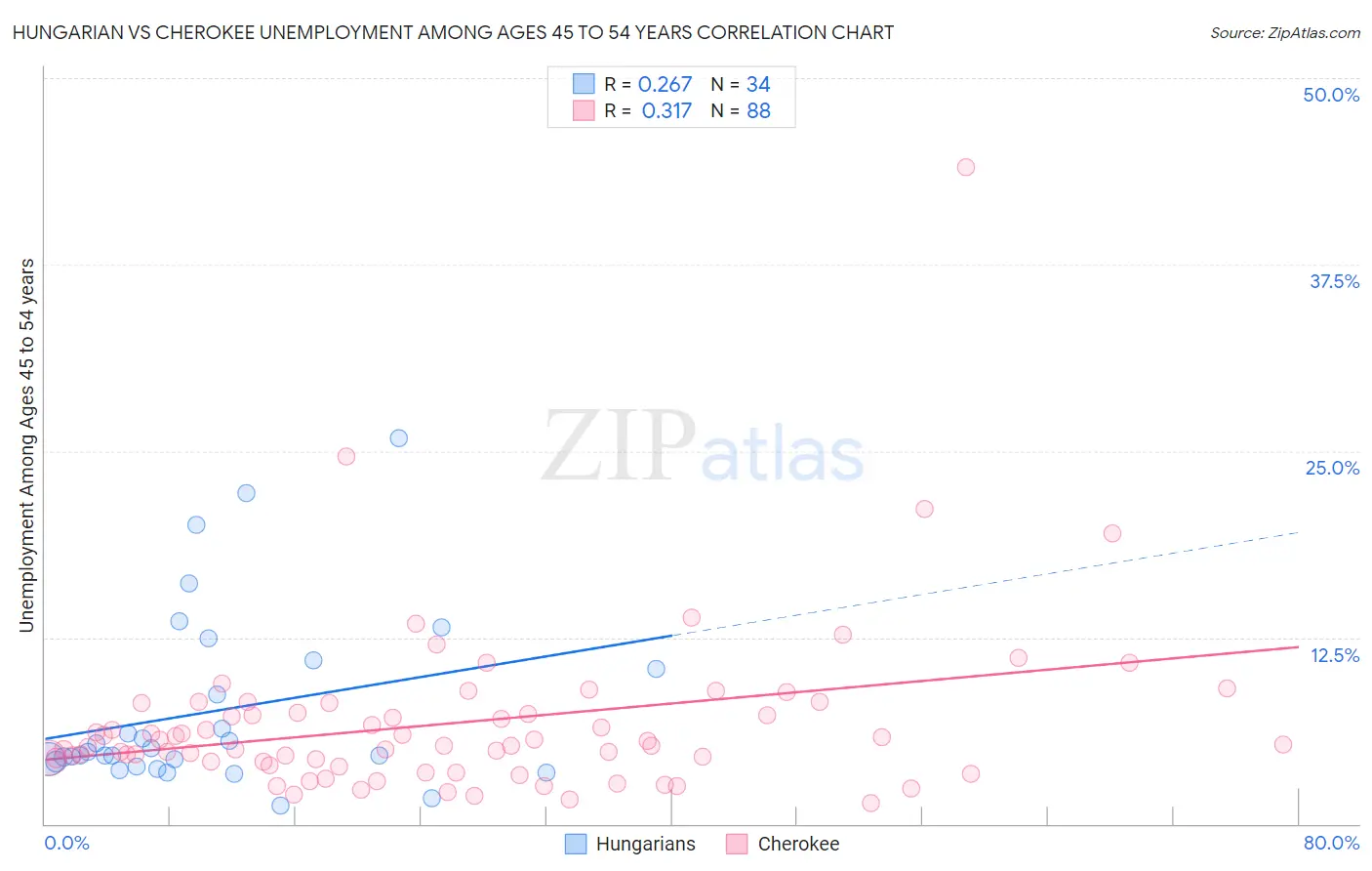 Hungarian vs Cherokee Unemployment Among Ages 45 to 54 years