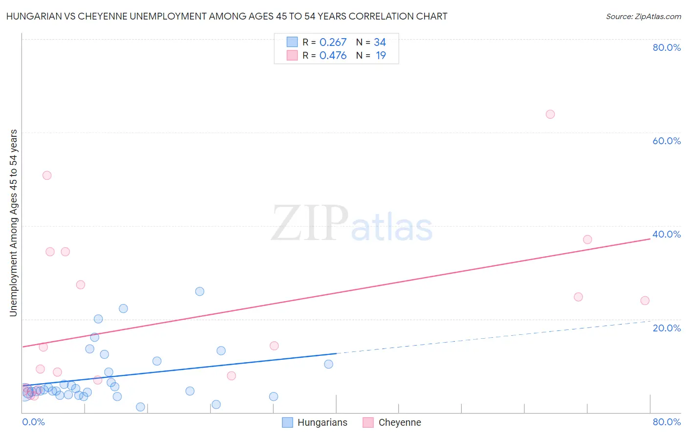 Hungarian vs Cheyenne Unemployment Among Ages 45 to 54 years