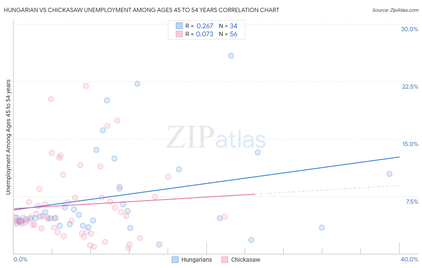 Hungarian vs Chickasaw Unemployment Among Ages 45 to 54 years