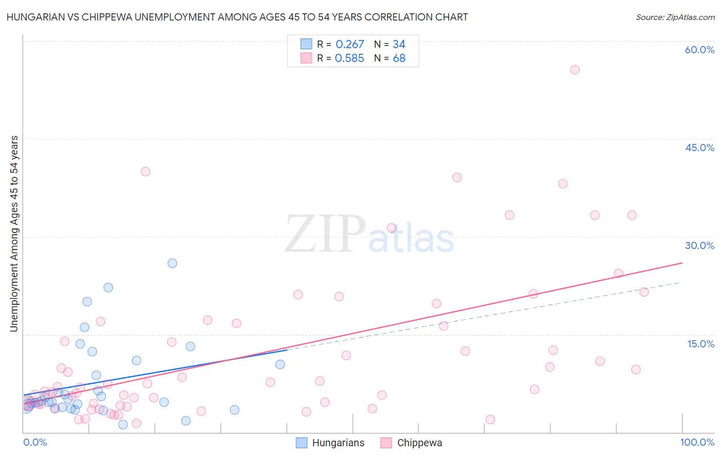 Hungarian vs Chippewa Unemployment Among Ages 45 to 54 years