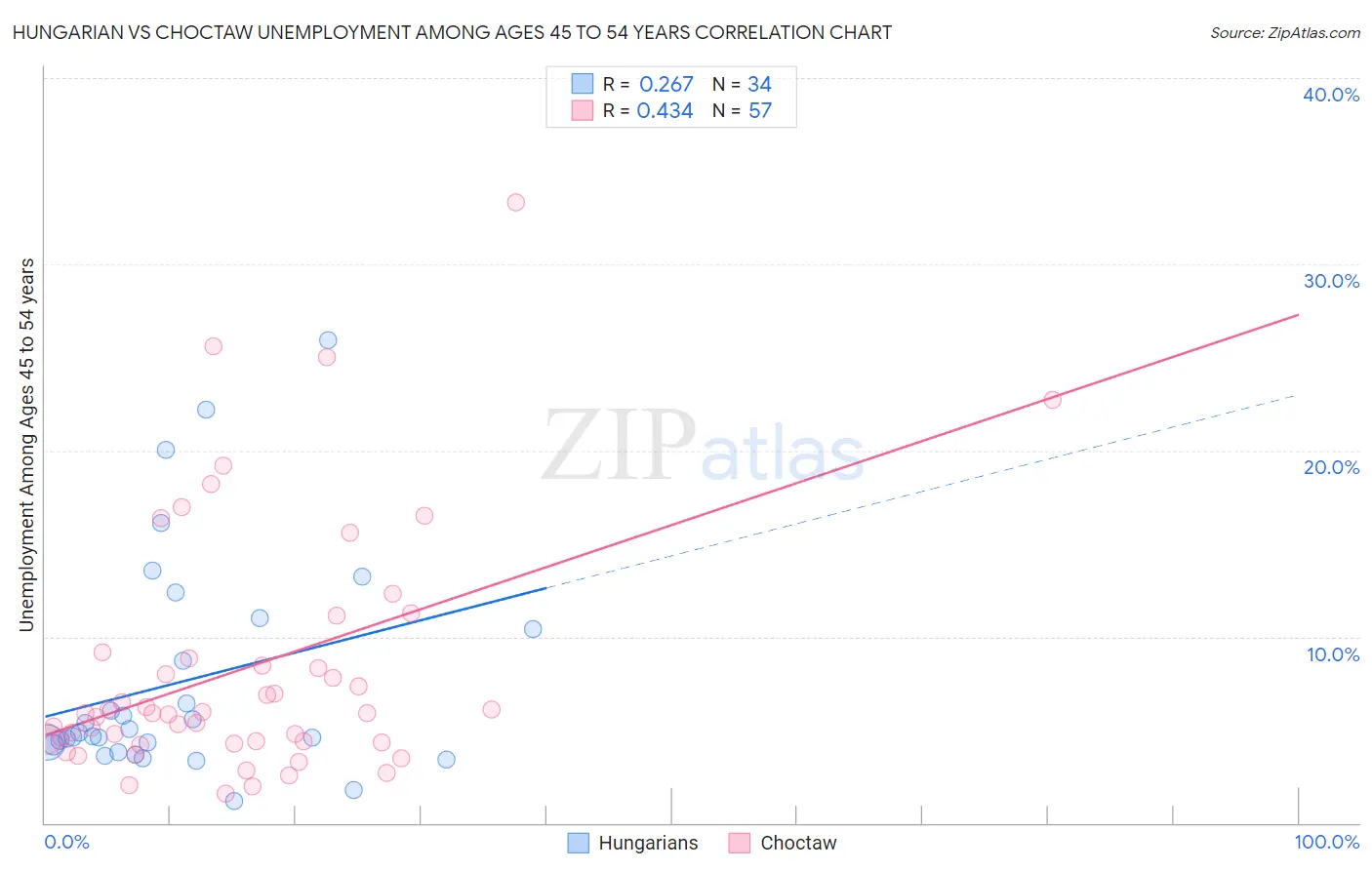 Hungarian vs Choctaw Unemployment Among Ages 45 to 54 years