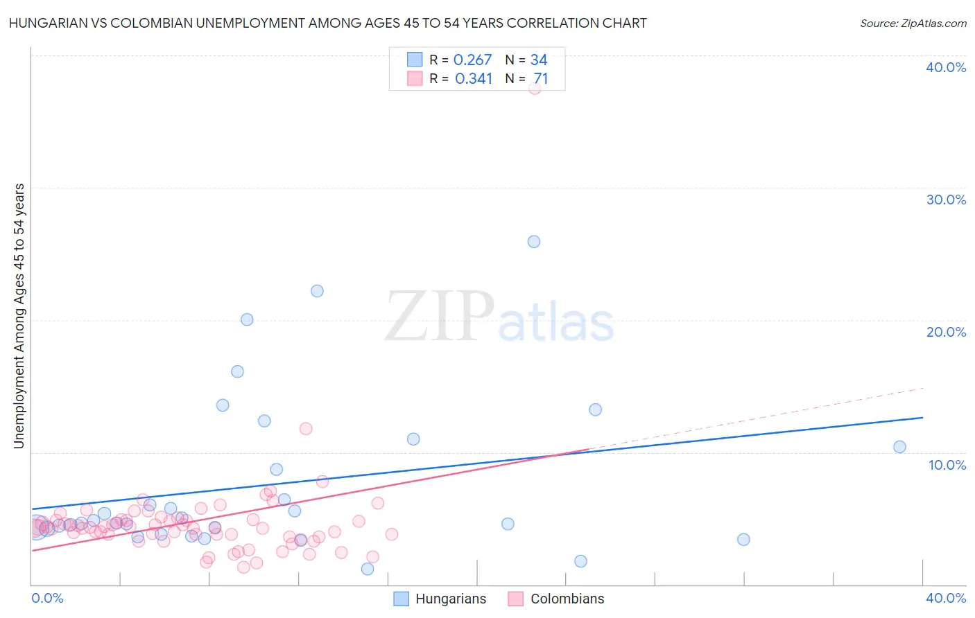 Hungarian vs Colombian Unemployment Among Ages 45 to 54 years