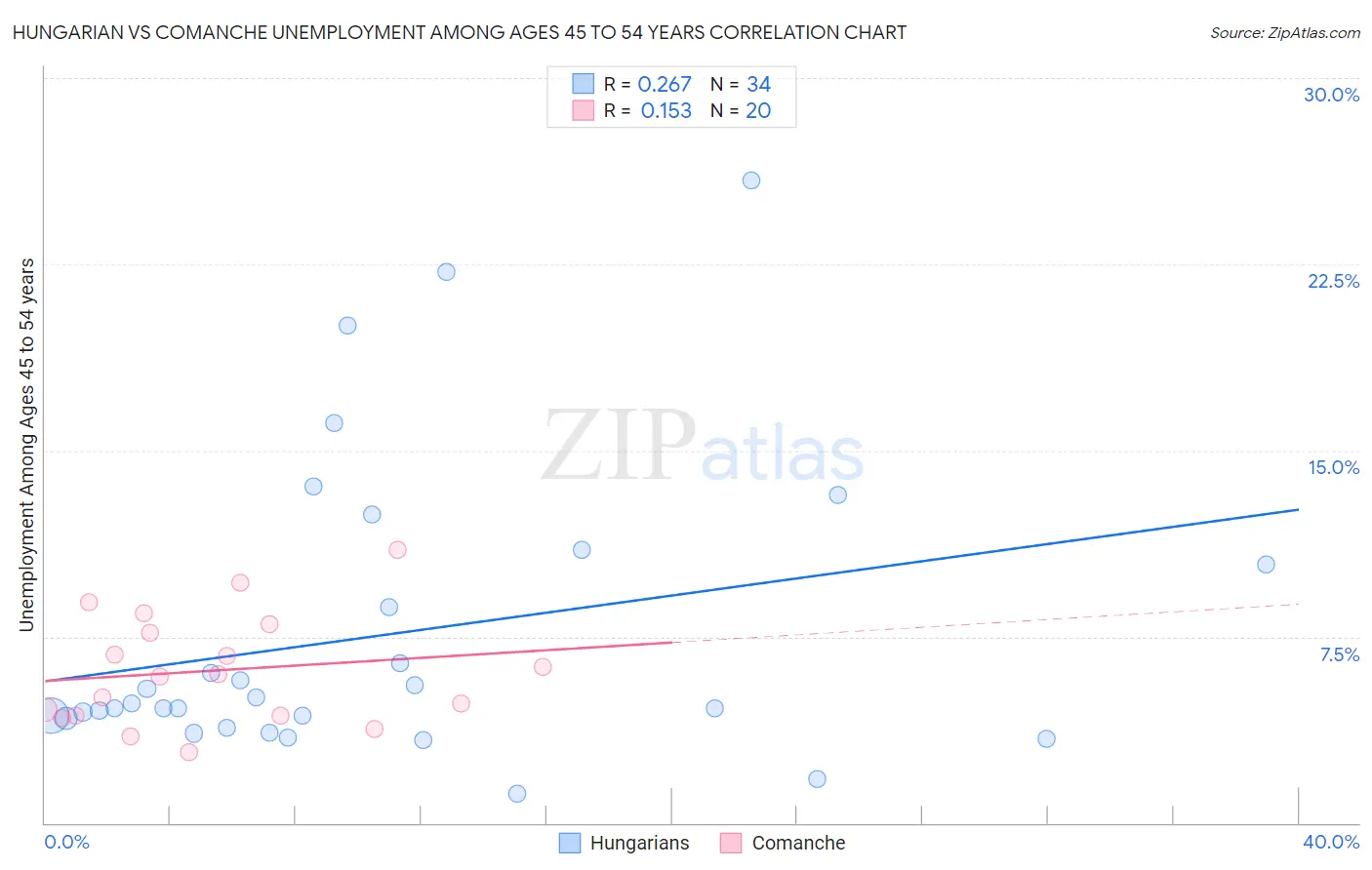 Hungarian vs Comanche Unemployment Among Ages 45 to 54 years