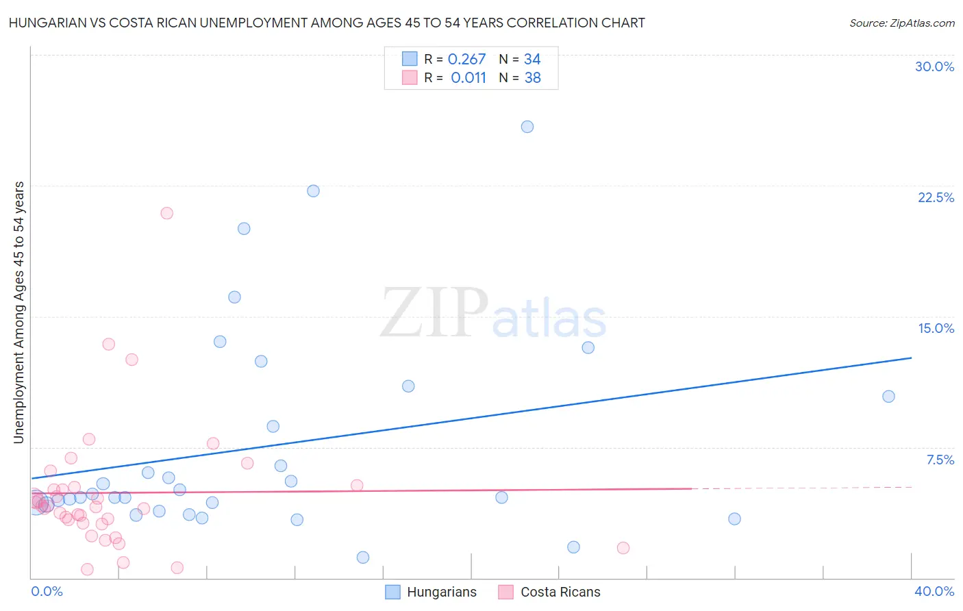 Hungarian vs Costa Rican Unemployment Among Ages 45 to 54 years