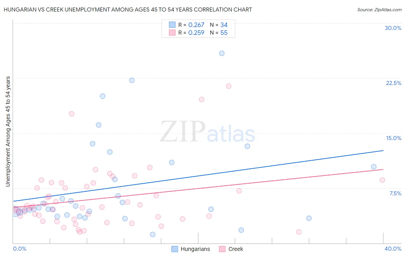 Hungarian vs Creek Unemployment Among Ages 45 to 54 years