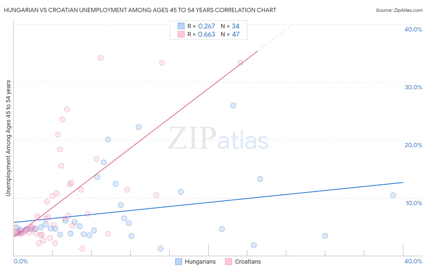 Hungarian vs Croatian Unemployment Among Ages 45 to 54 years