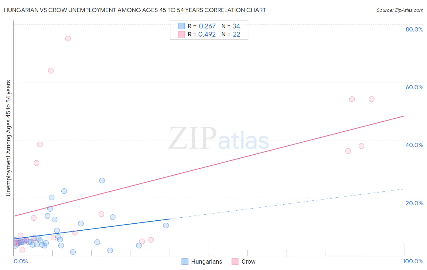 Hungarian vs Crow Unemployment Among Ages 45 to 54 years