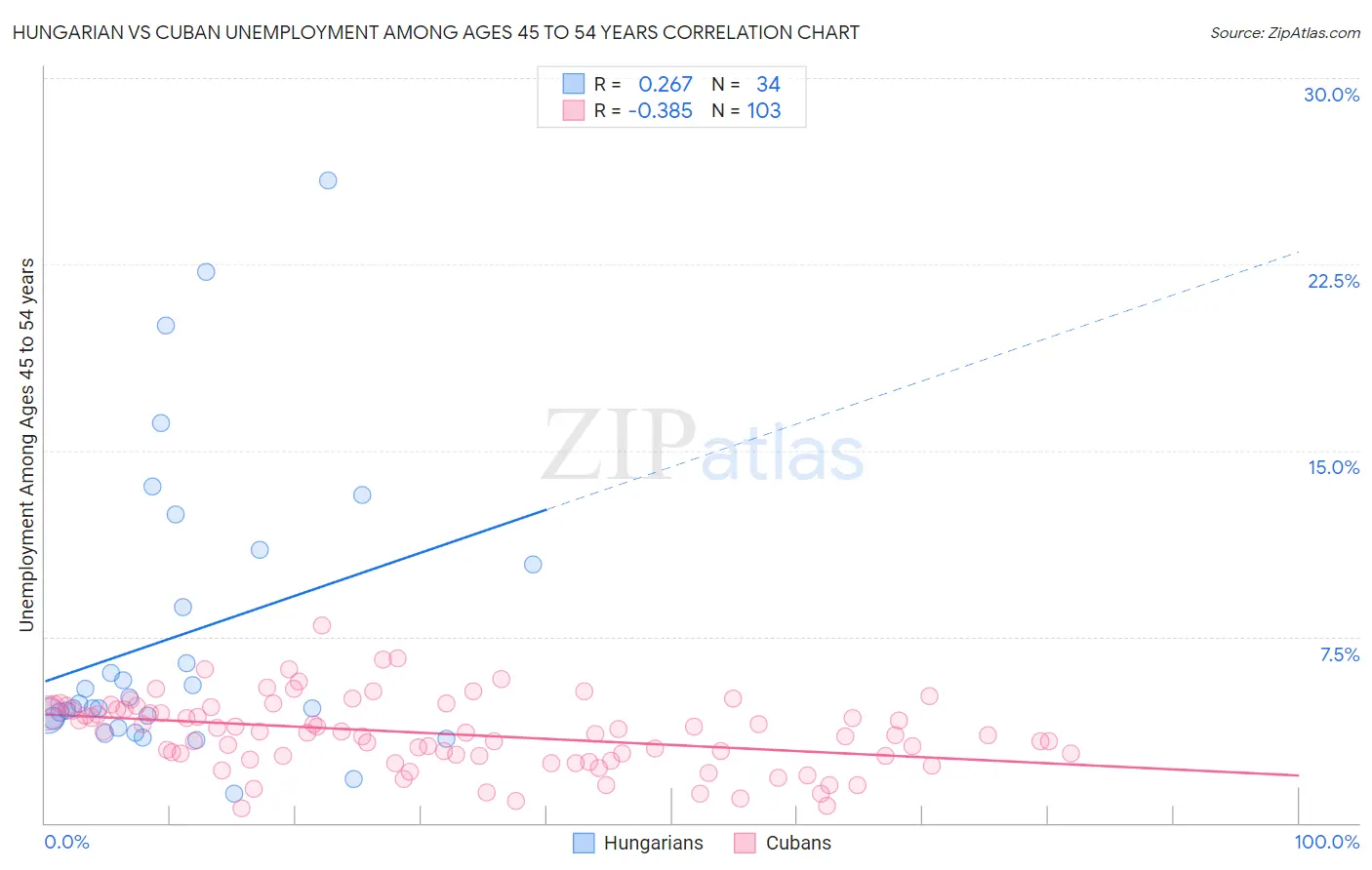 Hungarian vs Cuban Unemployment Among Ages 45 to 54 years