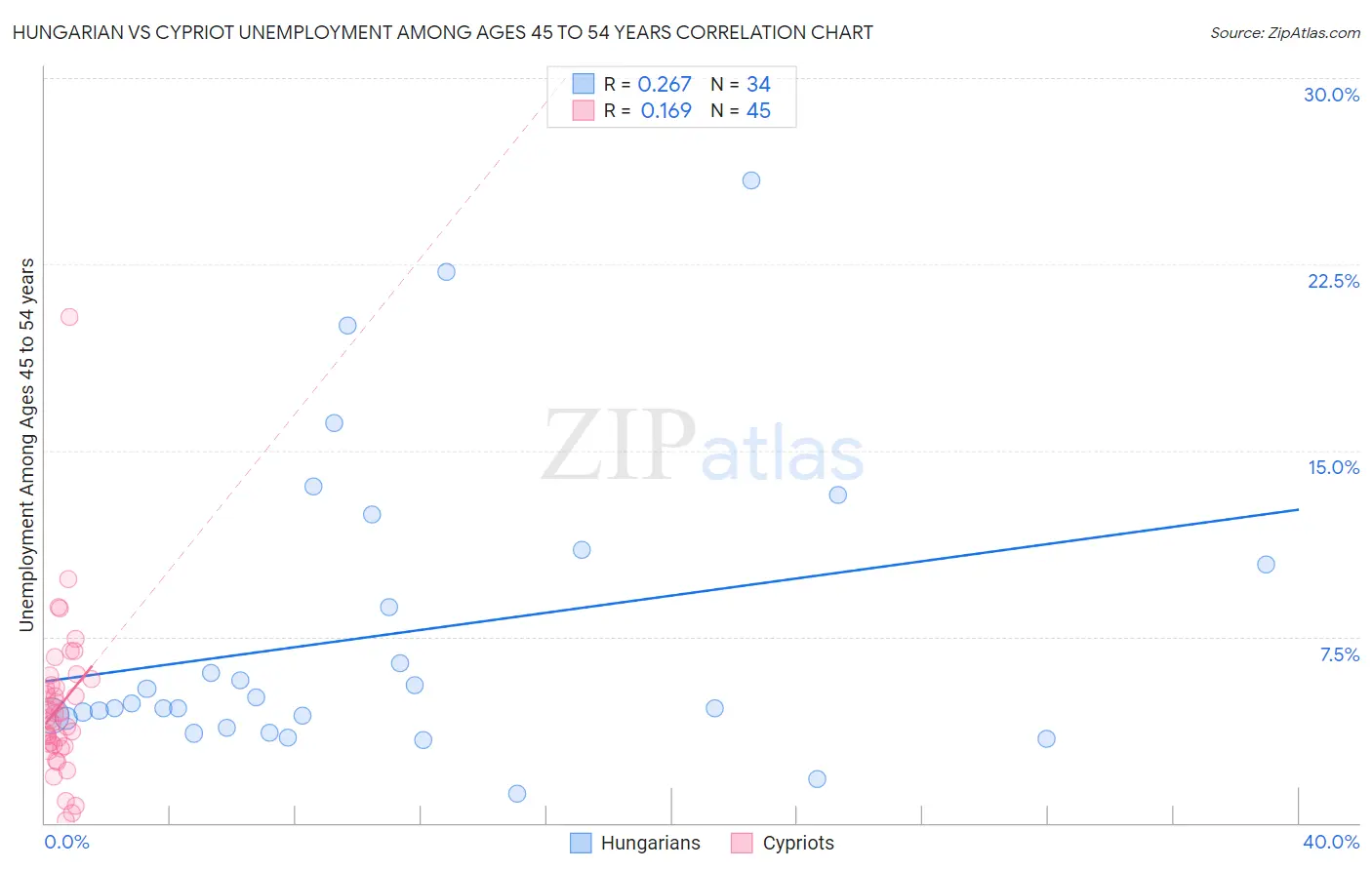 Hungarian vs Cypriot Unemployment Among Ages 45 to 54 years