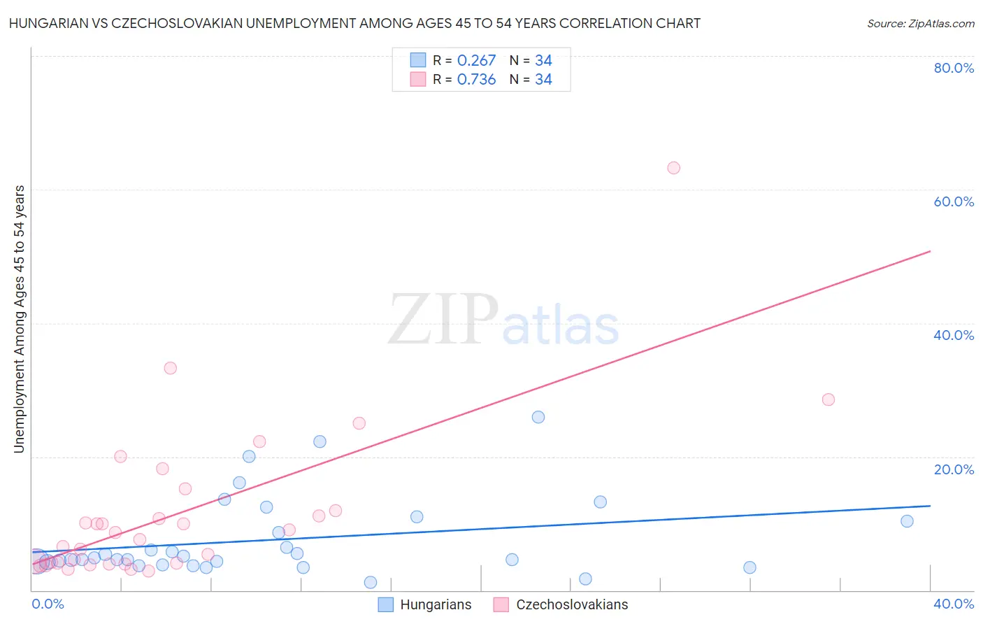 Hungarian vs Czechoslovakian Unemployment Among Ages 45 to 54 years