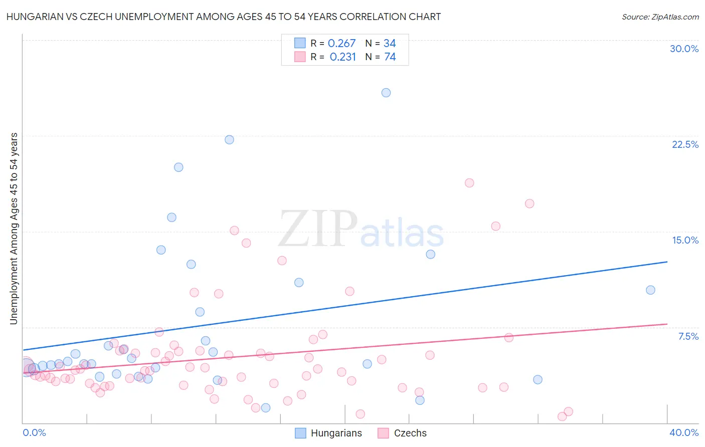 Hungarian vs Czech Unemployment Among Ages 45 to 54 years