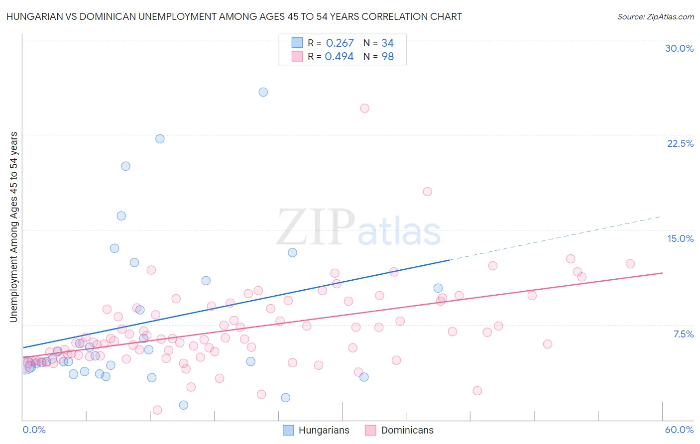 Hungarian vs Dominican Unemployment Among Ages 45 to 54 years