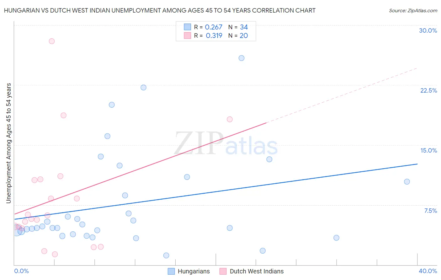 Hungarian vs Dutch West Indian Unemployment Among Ages 45 to 54 years