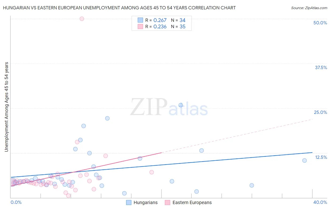 Hungarian vs Eastern European Unemployment Among Ages 45 to 54 years