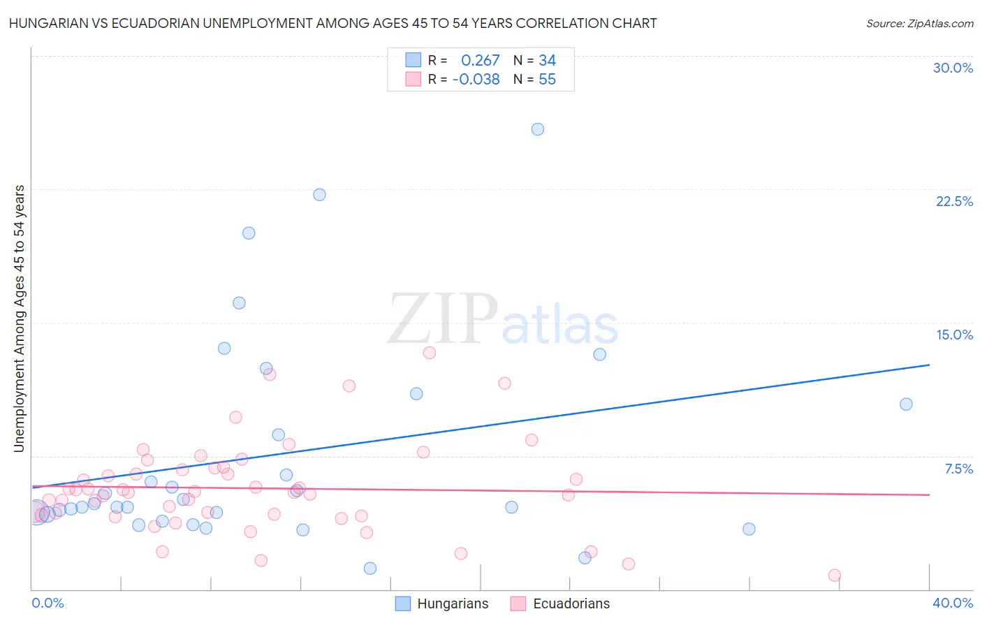 Hungarian vs Ecuadorian Unemployment Among Ages 45 to 54 years