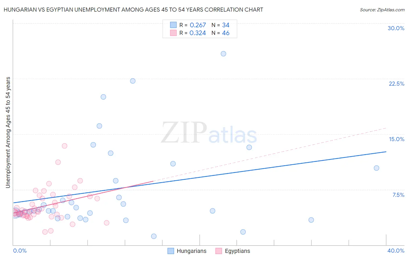 Hungarian vs Egyptian Unemployment Among Ages 45 to 54 years