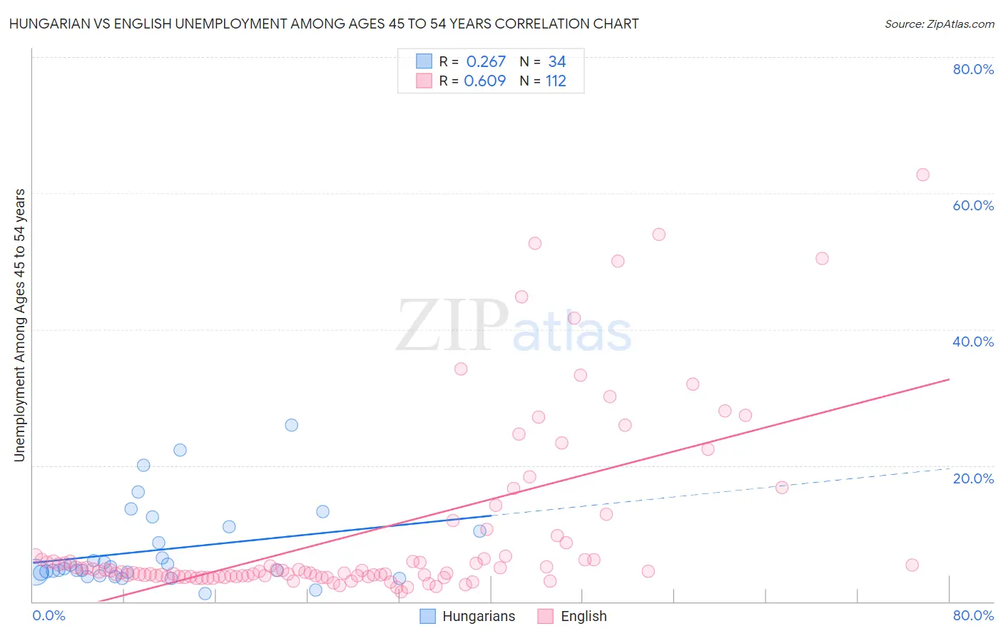 Hungarian vs English Unemployment Among Ages 45 to 54 years