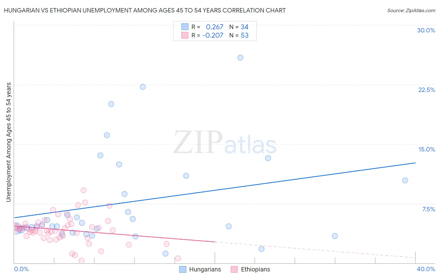 Hungarian vs Ethiopian Unemployment Among Ages 45 to 54 years