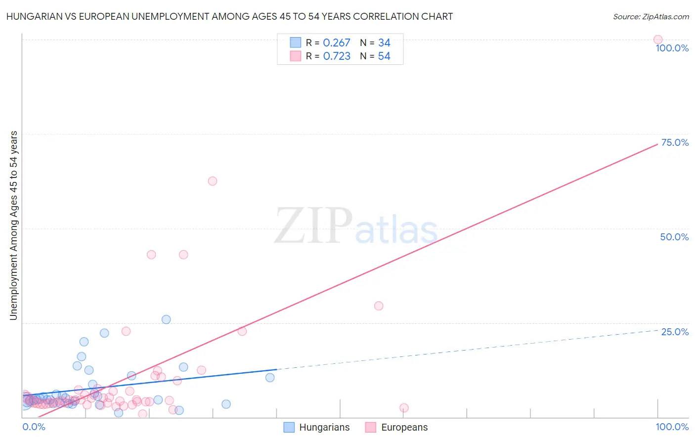 Hungarian vs European Unemployment Among Ages 45 to 54 years