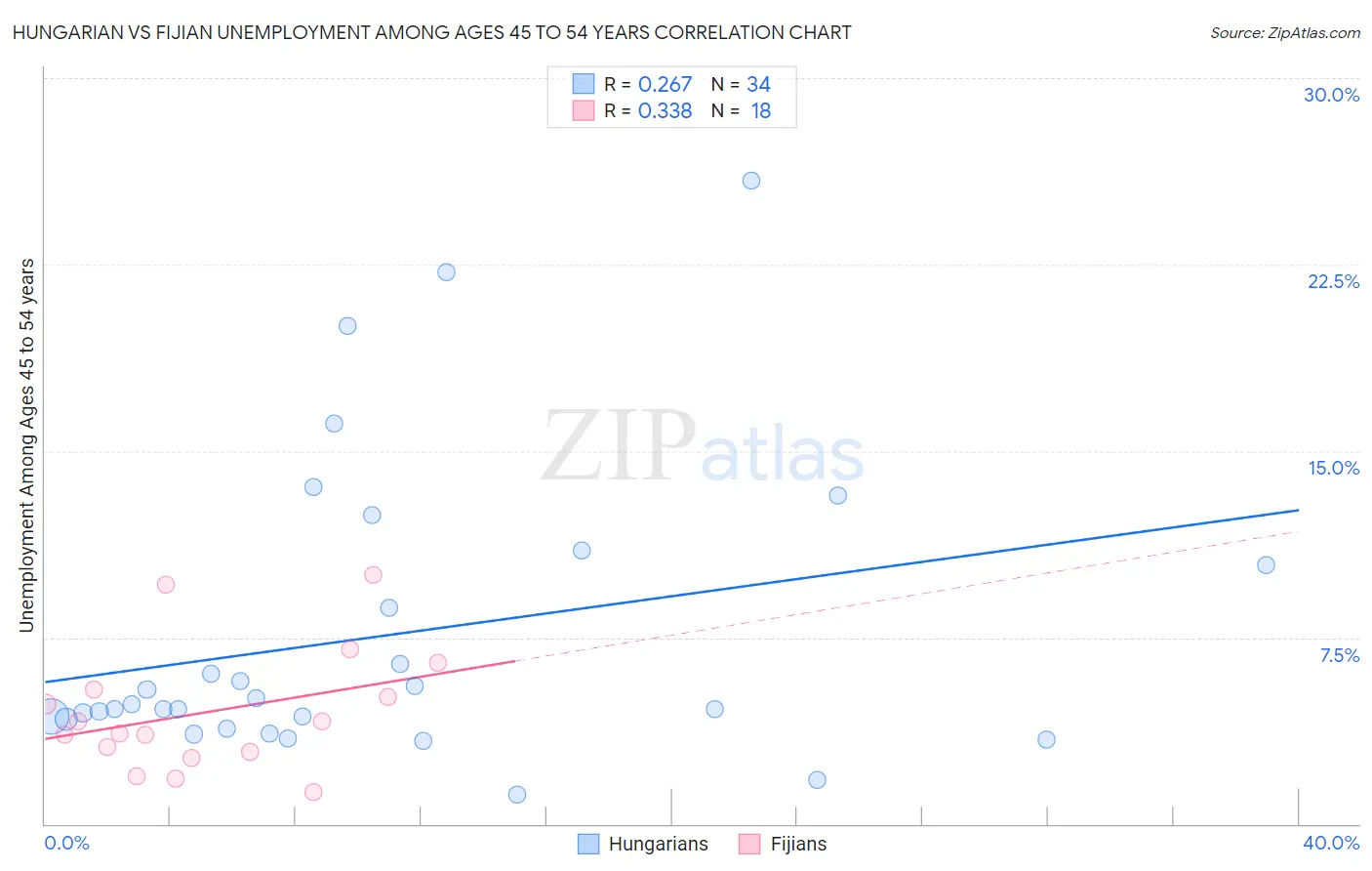 Hungarian vs Fijian Unemployment Among Ages 45 to 54 years