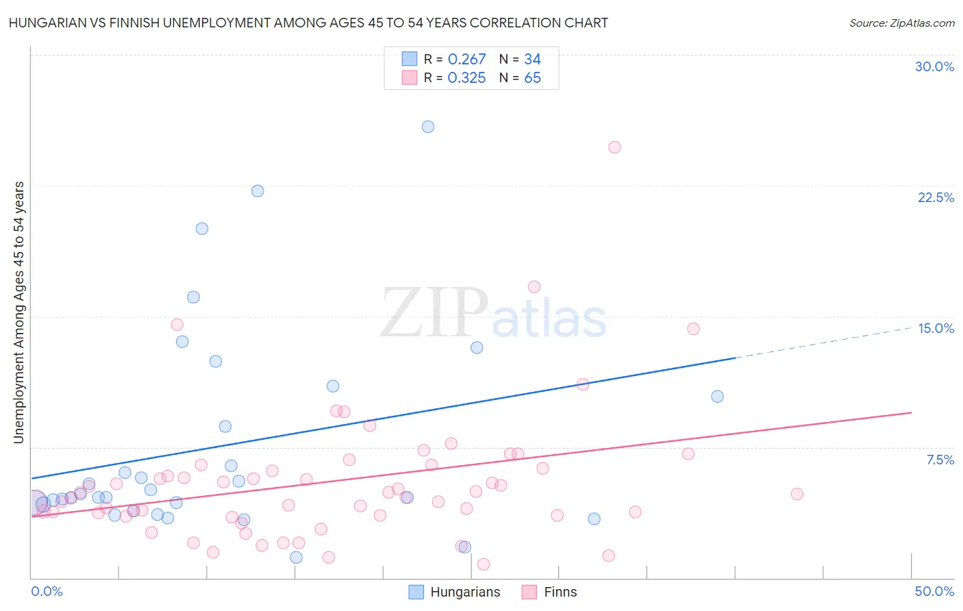 Hungarian vs Finnish Unemployment Among Ages 45 to 54 years