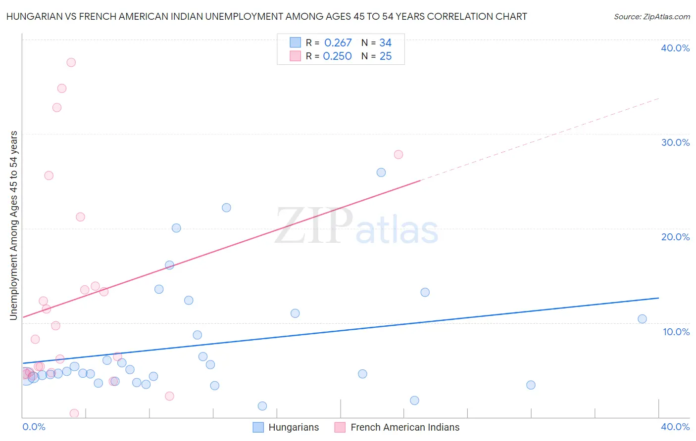 Hungarian vs French American Indian Unemployment Among Ages 45 to 54 years