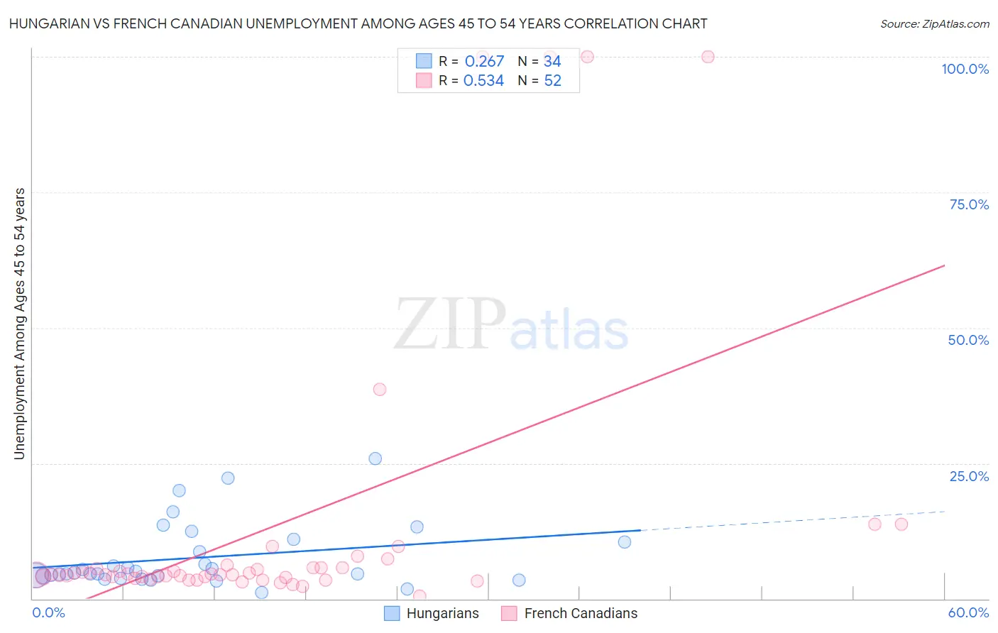 Hungarian vs French Canadian Unemployment Among Ages 45 to 54 years