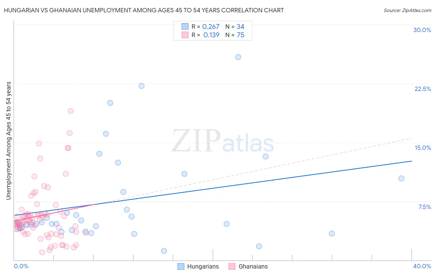 Hungarian vs Ghanaian Unemployment Among Ages 45 to 54 years