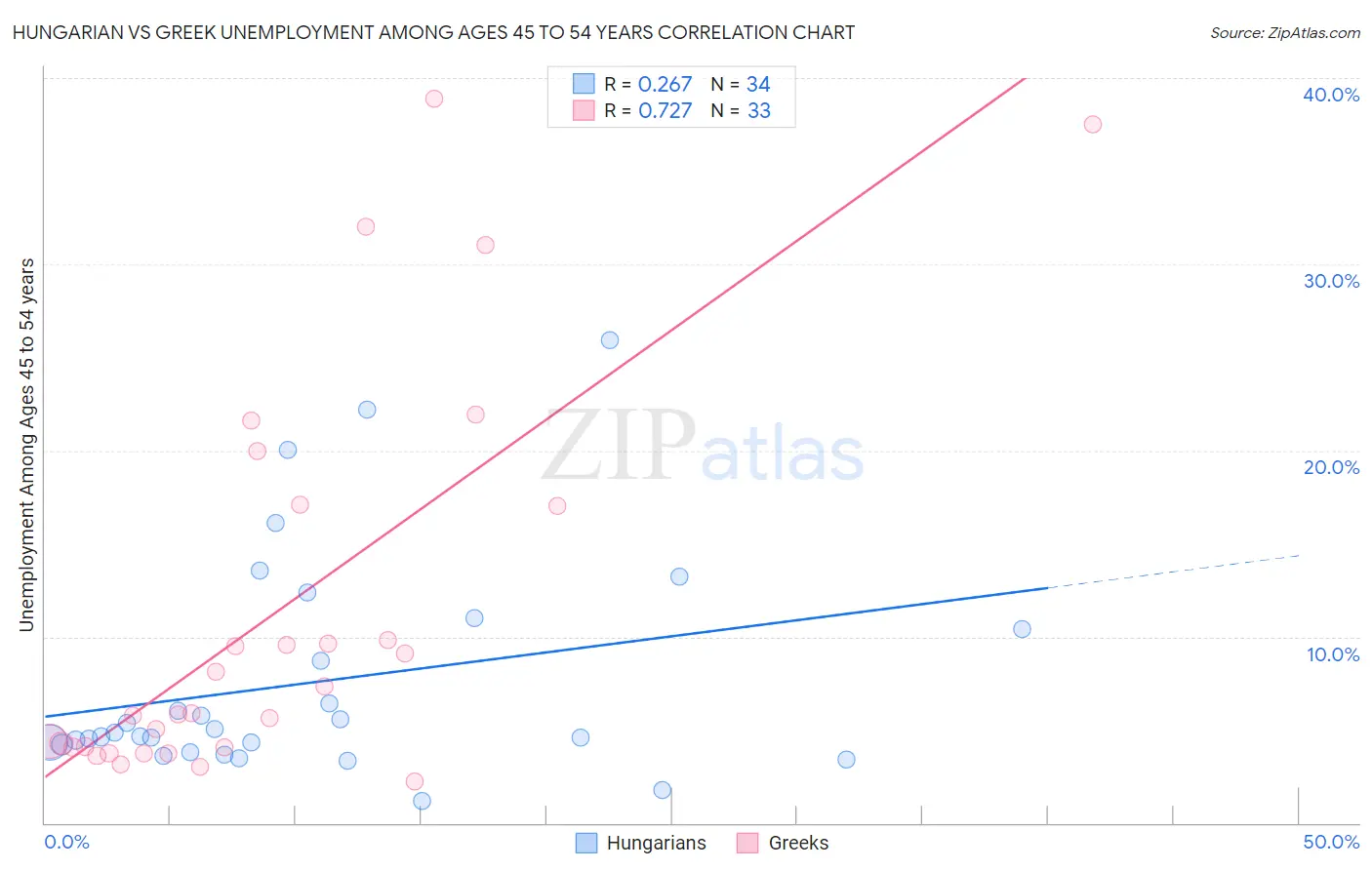 Hungarian vs Greek Unemployment Among Ages 45 to 54 years