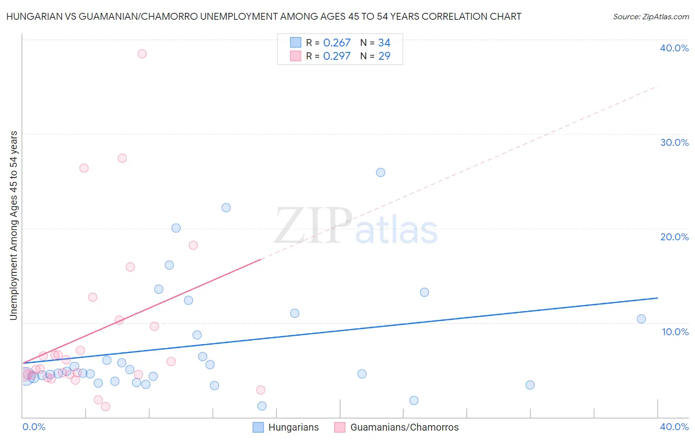 Hungarian vs Guamanian/Chamorro Unemployment Among Ages 45 to 54 years