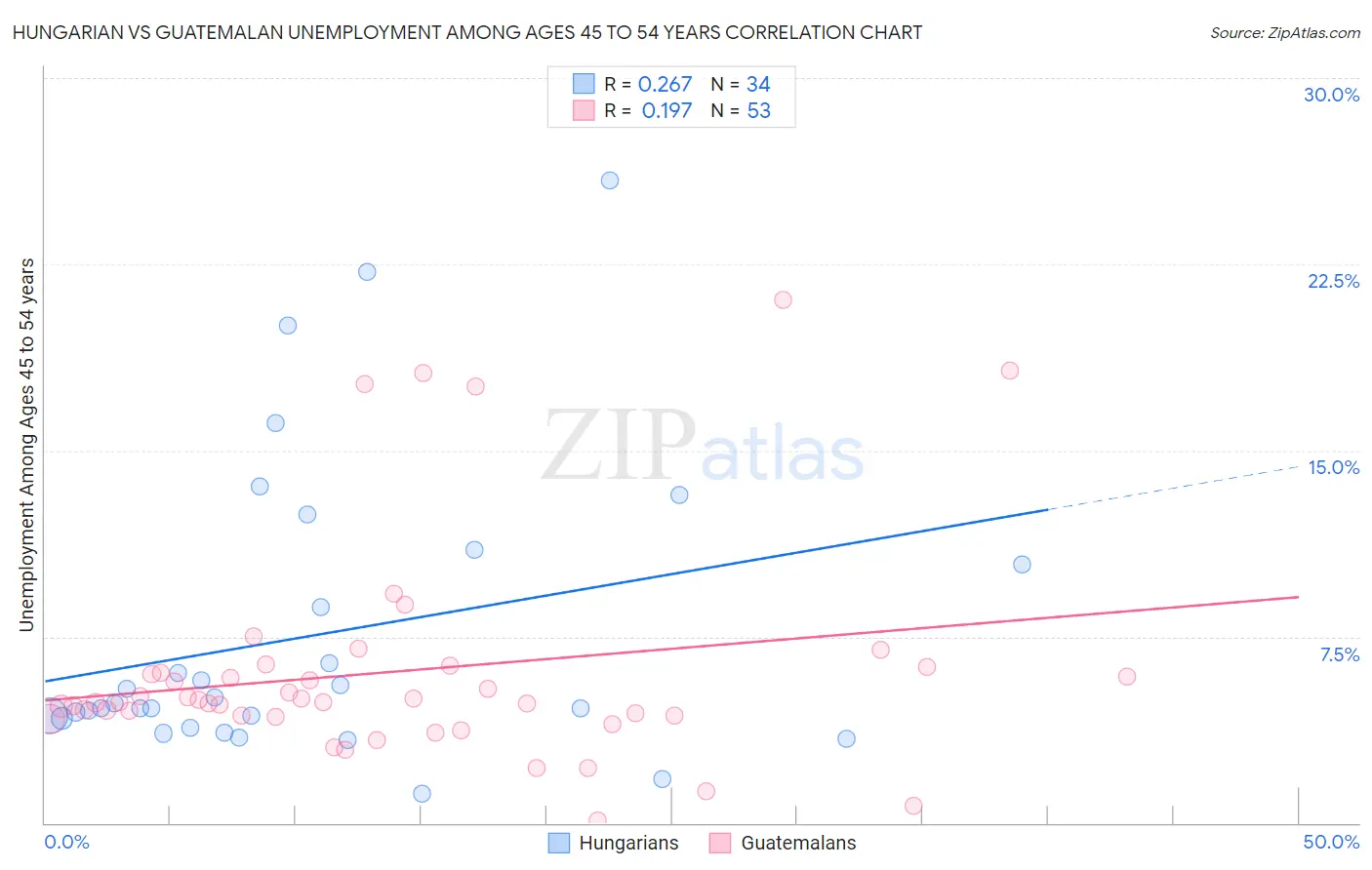 Hungarian vs Guatemalan Unemployment Among Ages 45 to 54 years