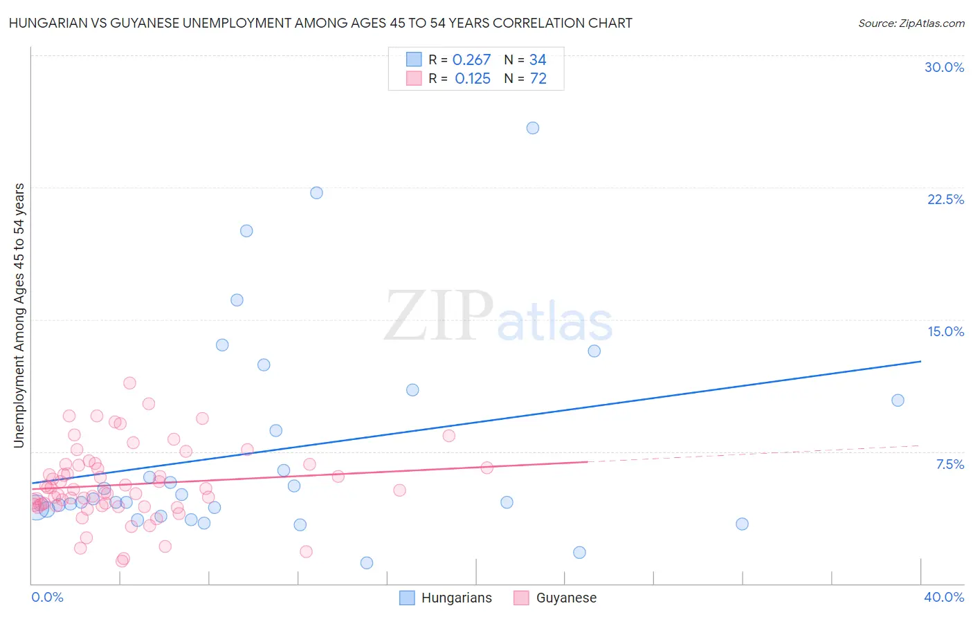Hungarian vs Guyanese Unemployment Among Ages 45 to 54 years